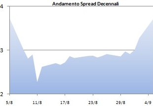 Il Nuovo Balzo Dello Spread Lavoce Info