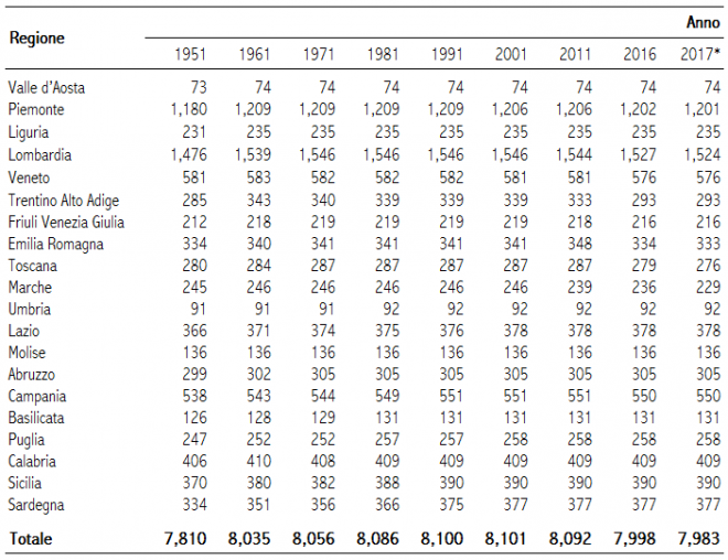 Fonte: elaborazioni su dati Istat e regioni. *Il dato 2017 si basa sui referendum consultivi approvati dai cittadini e sui quali si è già espresso il consiglio regionale di riferimento, indicando come data di istituzione del nuovo comune il 1° gennaio 2017. Non appena verranno “ratificati” anche i processi di fusione in attesa, il totale dei comuni scenderà a quota 7.969. 