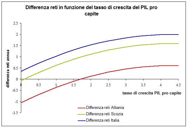 Pil in crescita e deficit in calo nonostante l'empasse politica