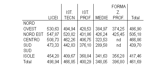 Paura della matematica