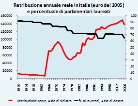 ISTRUZIONE E STIPENDI DEI PARLAMENTARI 