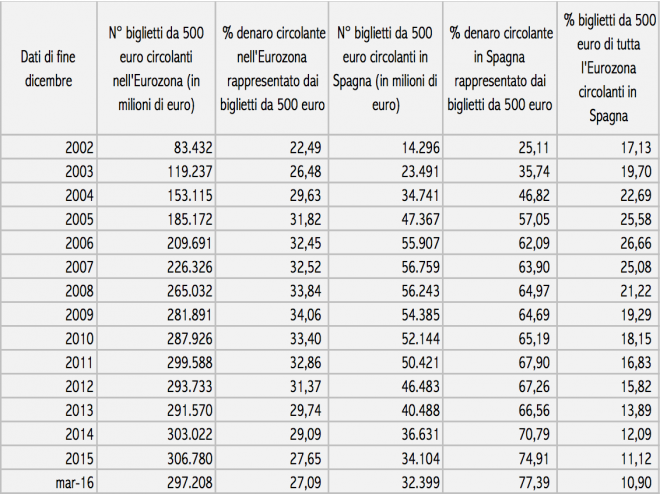 Contanti, perché in Italia circolano molte più banconote da 500