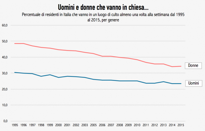 grafico della religione italiana