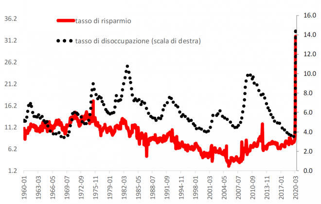 Nella crisi cresce il risparmio per precauzione* 