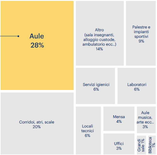 Edilizia scolastica. Grafico 2 – Non solo aule: distribuzione percentuale degli spazi interni alle scuole piemontesi (Piemonte) 