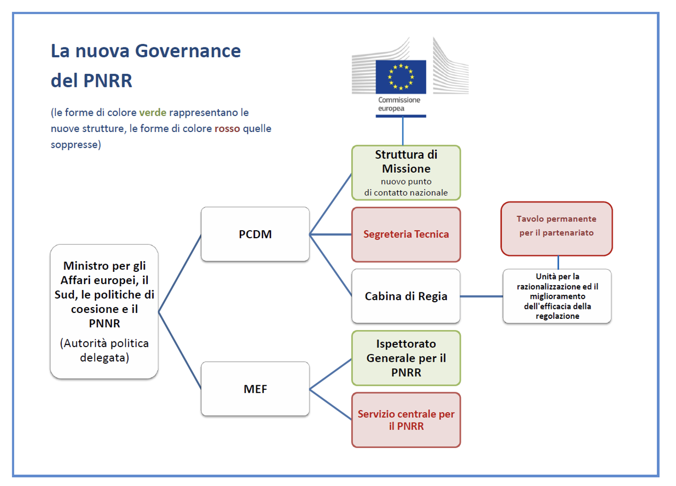 Cosa Cambia Con La Nuova Governance Del Pnrr Lavoce Info